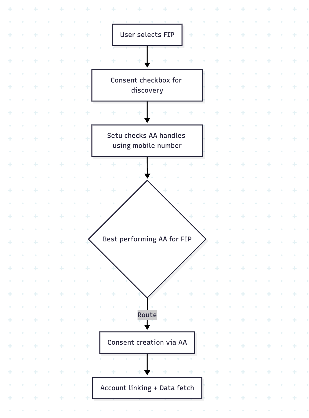 FIP Selector Screen flow diagram showing the consent object flow process
