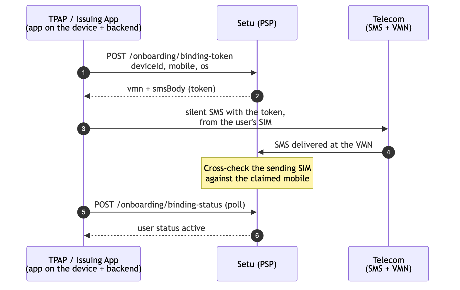 Device binding sequence: binding token, silent SMS from the SIM to the VMN, and the binding-status poll to active