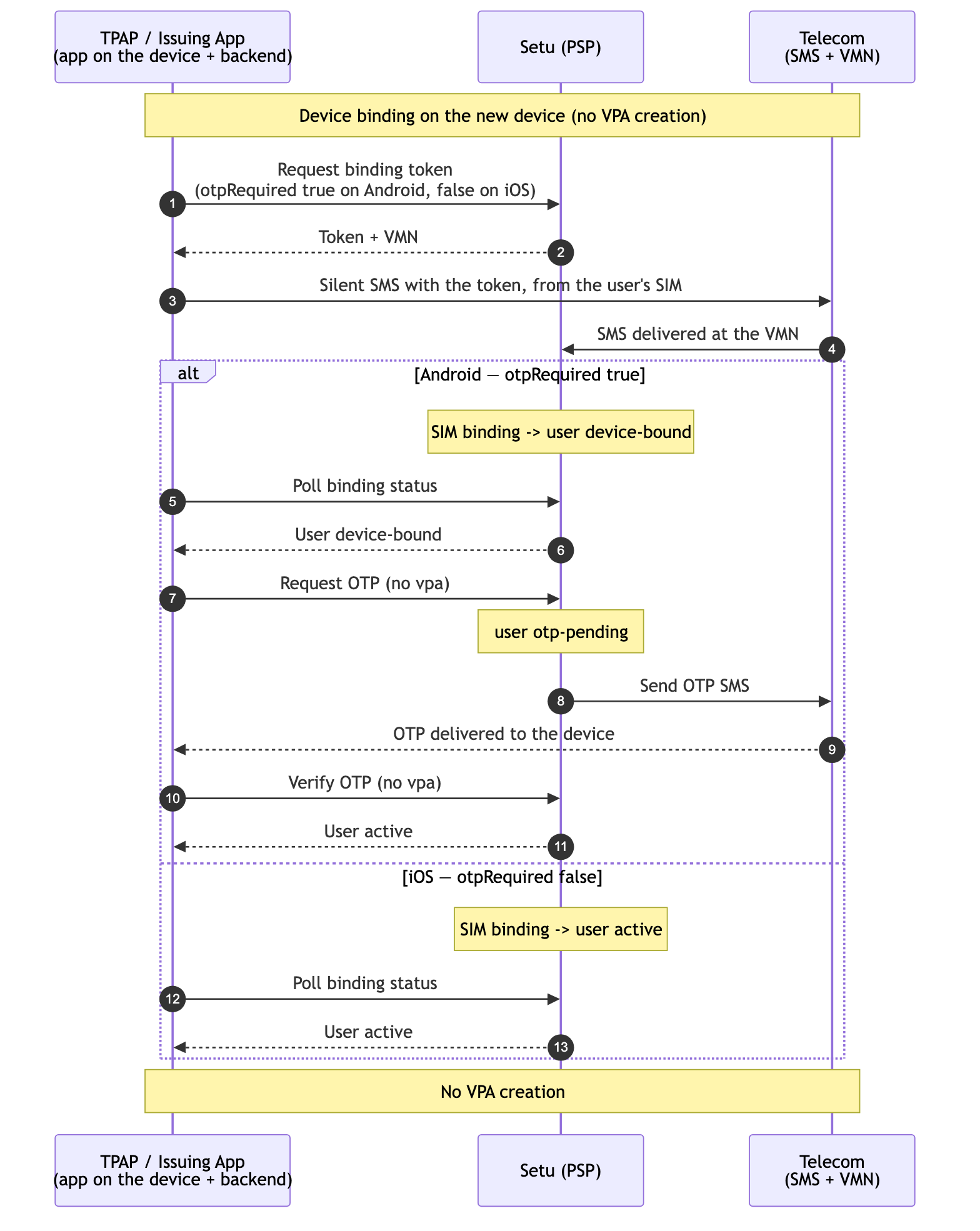 Device change: device binding on the new device, with an OTP on Android moving the user from device-bound to active and iOS activating directly, no VPA creation