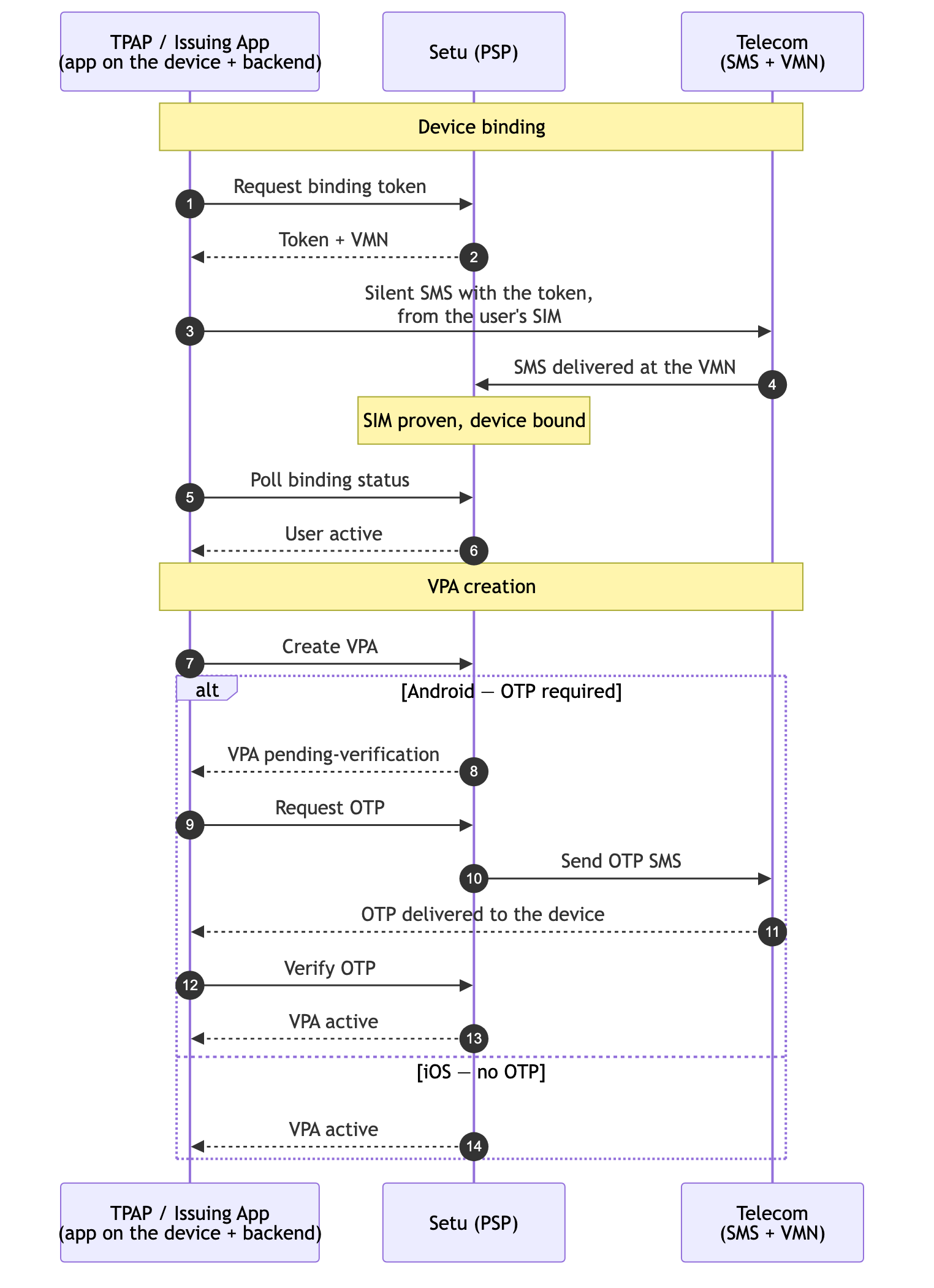 New user onboarding and VPA creation: device binding, VPA creation, and the OTP that activates the new VPA (Android)