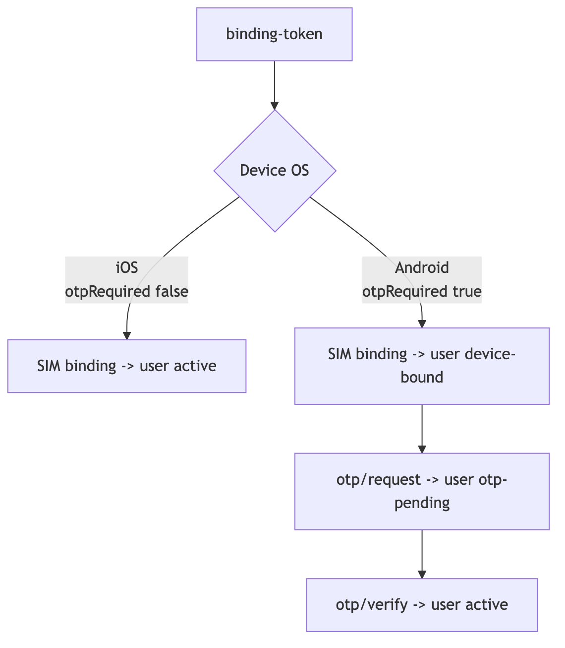 Device change: on Android otpRequired true leaves the user device-bound and an OTP promotes them to active, on iOS the SIM binding activates the user directly