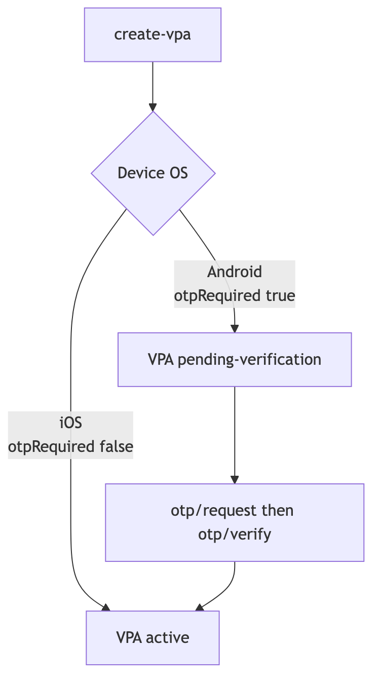 New VPA activation: on Android create-vpa creates the VPA pending-verification and an OTP promotes it to active, on iOS it is created active directly